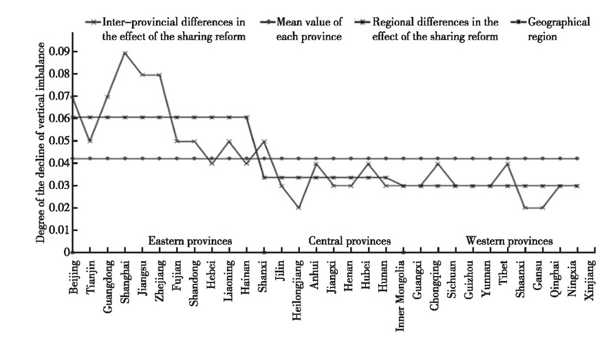 Figure 2 VAT Shares the Extent to Which Vertical Fiscal Imbalances Have Declined Since the Reform
