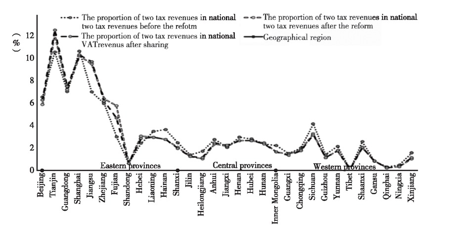 Figure 3 Simulation of the Effects of Reform with the Input-Output Table 2012