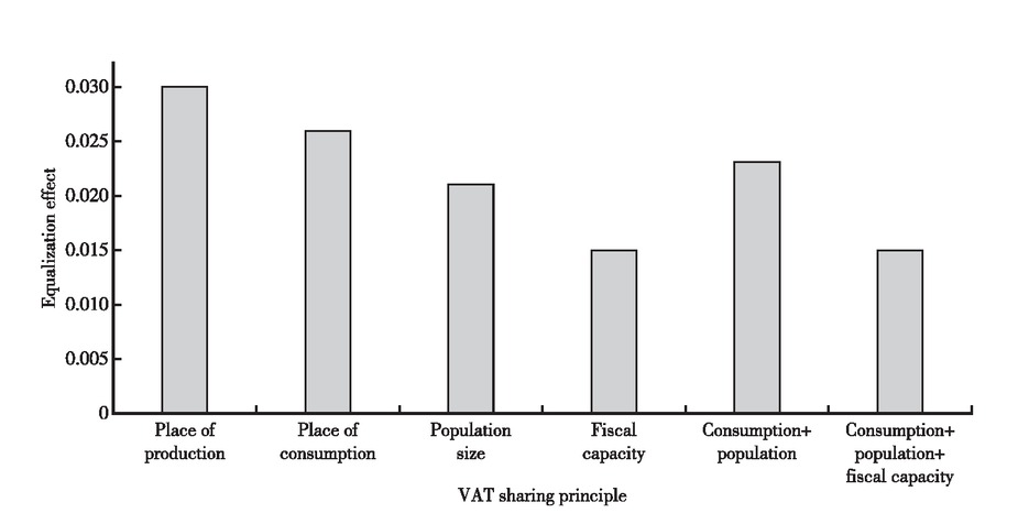 Figure 4 Fiscal Equalization Effects of Different Sharing Schemes