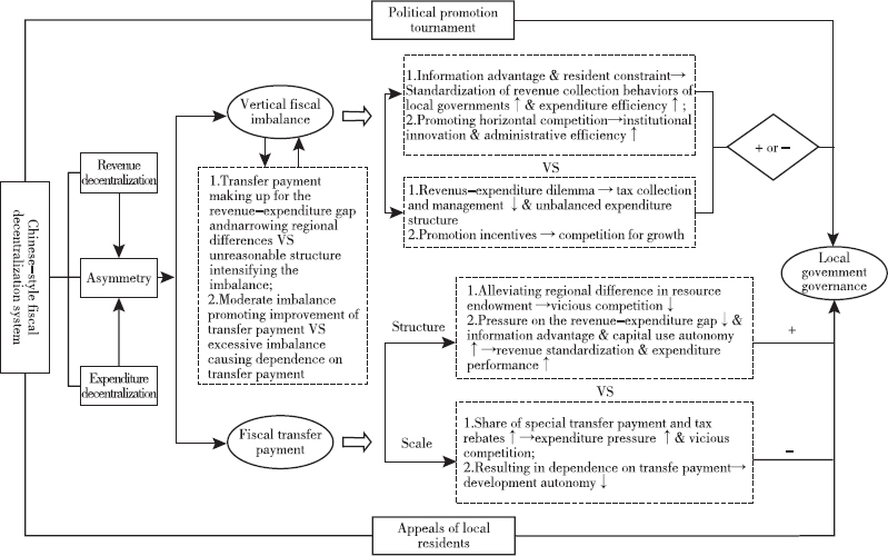 Figure 1 Mechanism of Effect of Vertical Fiscal Imbalance and Transfer Payment on Local Government Governance