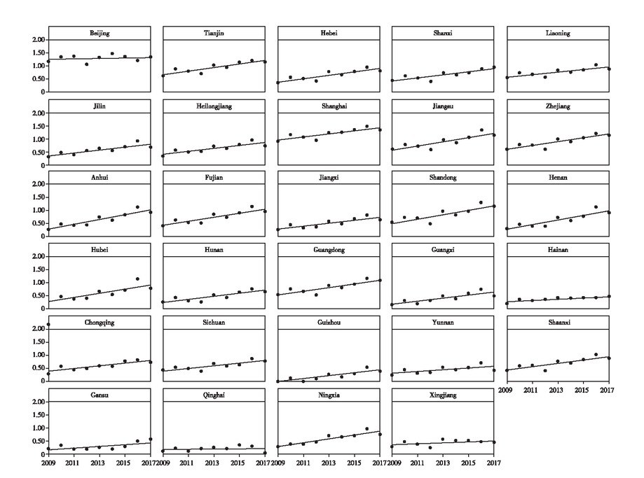 Figure 2 Changes with Governance Capacity in 2009−2017 in 29 Provinces
