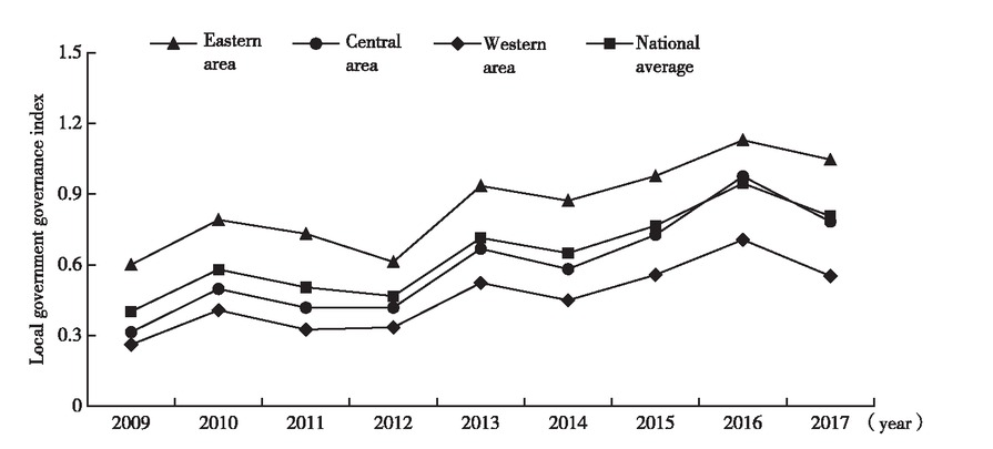 Figure 3 Changes with Governance Capacity in 2009−2017 by Area