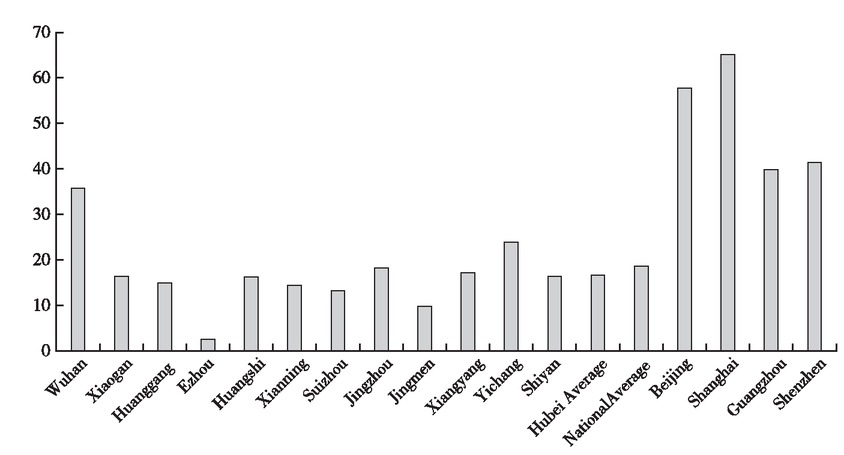 Figure 1 Government Information Capacity of the 12 Cities in Hubei and First-Tier Cities of China