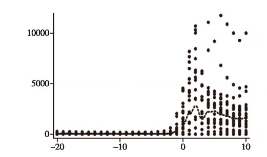 Figure 3 Changes in Sales of allmask in Different Regions Before and After January 21