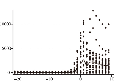 Figure 4 Changes in Sales of allmask in Different Regions Before and After January 21