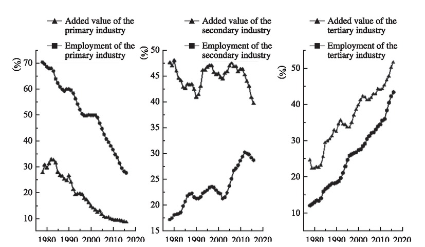 Figure 1 Shares of Added Value and Employment across Three Industries