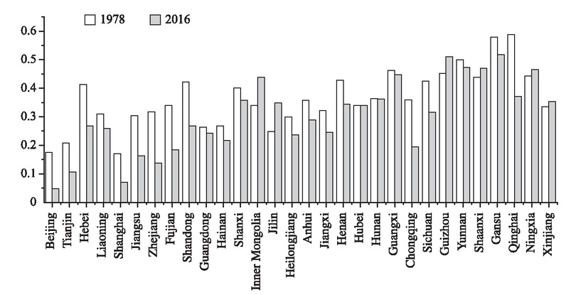 Figure 2 Industrial Structure Distortion Index by Region