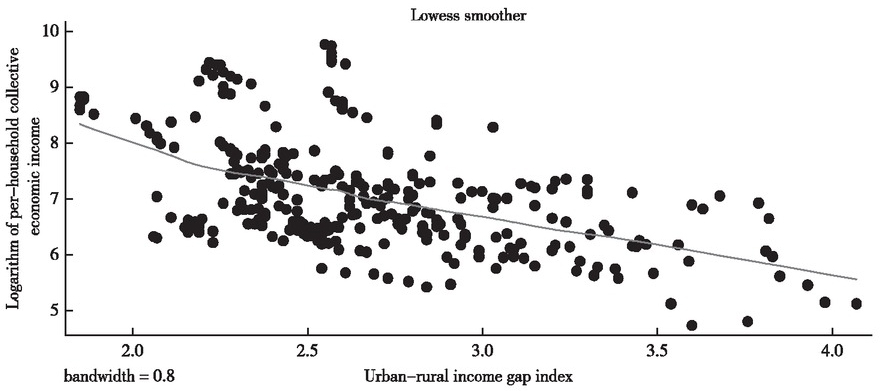 Figure 1 Lawess Smoother of Per-Household Collective Economic Income and Urban-Rural Income Gap Index (2010–2019)
Source: China Rural Business Management Statistics Annual Report (2011–2018), China Rural Policy and Reform Statistics Annual Report 2019, China Rural Cooperative Economy Statistics Annual Report 2019, China Statistics Yearbook (2011–2020).