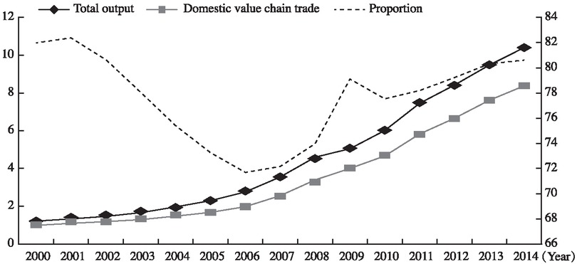 Figure 1 “Smile Curve” of Domestic Value Chain Trade
Note: The unit of main vertical axis is trillion US dollars, and that of auxiliary vertical axis is %. Source: World Input-Output Database (WIOD).