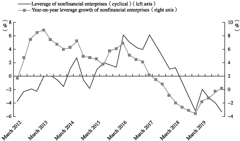 Figure 1 Cyclical Leverage Change of Nonfinancial Enterprises and Their Year-on-Year Leverage Growth
Note: This paper puts raw leverage data through HP filtering and gets the leverage ratio of nonfinancial enterprises (cyclical).
Source: Wind database.