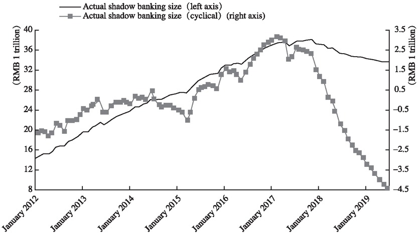 Figure 3 Actual Shadow Banking Size and the Cyclical Part
Note: This paper refers to Li (2019) to calculate the size of shadow banking in China at the liability end. The nominal shadow banking size after seasonal adjustment is divided by CPI to get the actual shadow banking size, which is subject to HP fi ltering to get the actual shadow banking size (cyclical). Source: The People’s Bank of China.