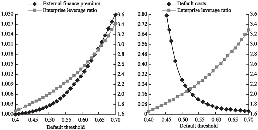 Figure 5 Connections of External Finance Premium, Enterprise Leverage Ratio and Default Threshold Note: Default costs are given on the left and external finance premium is given on the right.