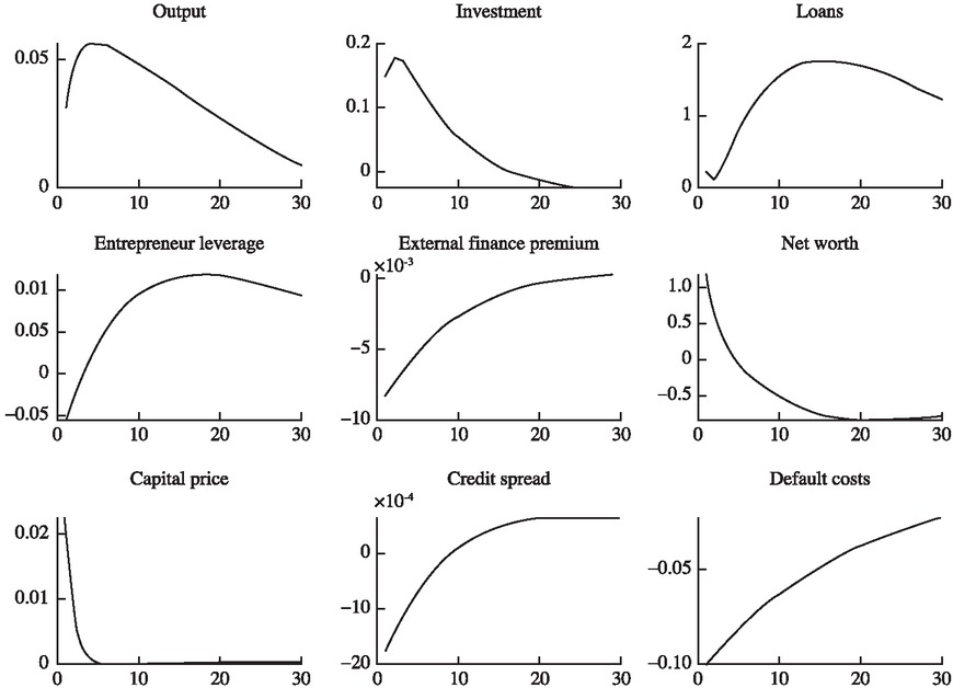 Figure 6 Impulse Response of Negative Financial Shocks (Default Costs Dropping)