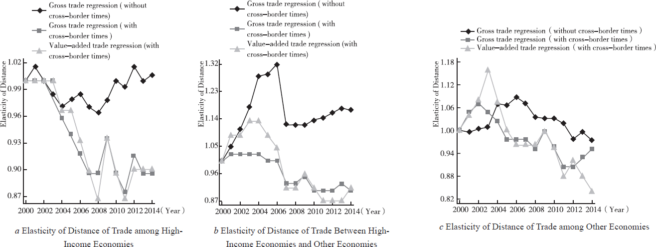 Figure 1 Elasticity of Distance between Economies at Different Income Levels