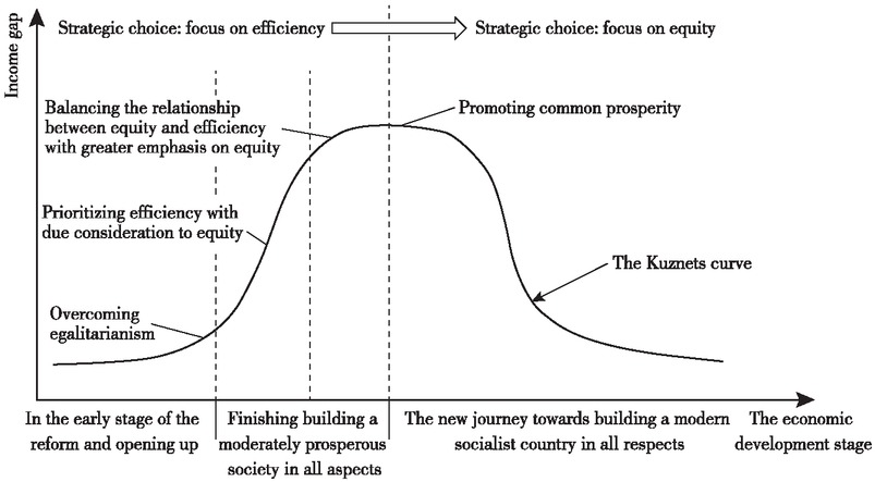 Figure 1 Kuznets Curve and Evolutionary Logic of Income Distribution System
Note: The dotted line in the figure indicates the rough division of the stages of economic development and income distribution systems, which is not an accurate measure.
