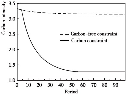 Figure 1 Trend of Carbon Emissions Per Unit of GDP on Saddle Point Path