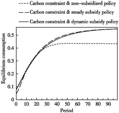 Figure 3 Trends in Equilibrium Consumption Levels on the Saddle Point Path