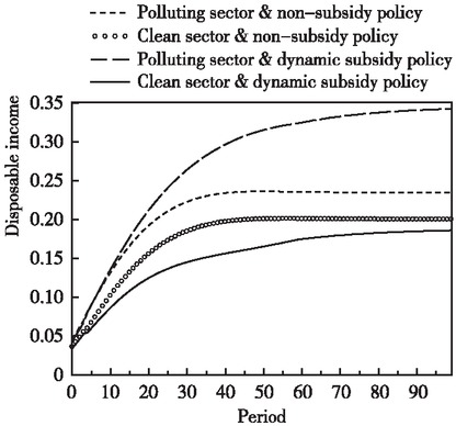 Figure 4 Trends of Disposable Income in the Two Sectors on the Saddle Point Path