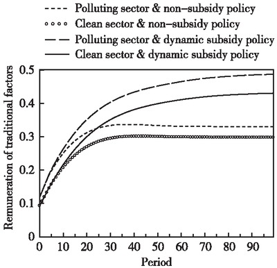 Figure 5 Changes in Remuneration of Traditional Factors in the Two Sectors on the Saddle Point Path