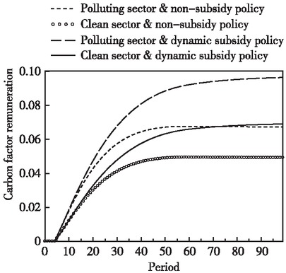 Figure 6 Changs in Remuneration of Carbon Factors in the Two Sectors on the Saddle Point Path