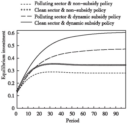 Figure 8 Changes in the Equilibrium Investment of the Two Sectors on the Saddle Point Path