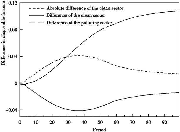 Figure 9 Changes in Disposable Income of the two sectors under Subsidy Scenario in Comparison to Non-Subsidy Policy Scenario