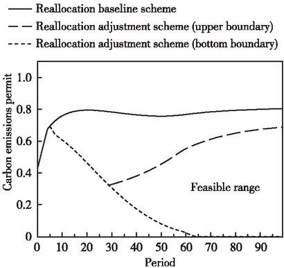 Figure 10 Feasible Range of Transfer of Carbon Emissions Permit in the Polluting Sector on the Saddle Point Path