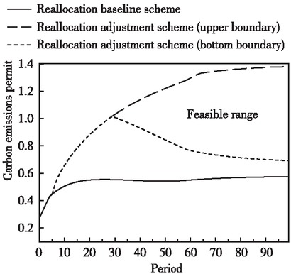 Figure 11 Feasible Range of Transfer of Carbon Emissions Permit in the Clean Sector on the Saddle Point Path