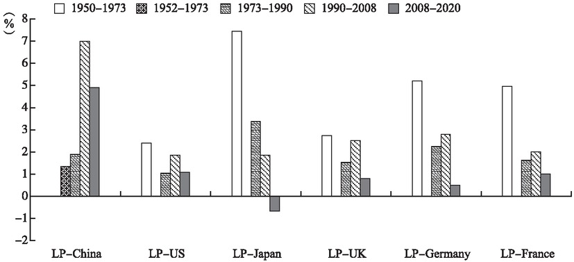 Figure 10 LP Changes in Major Countries
Source: Calculation based on PWT100 data.
