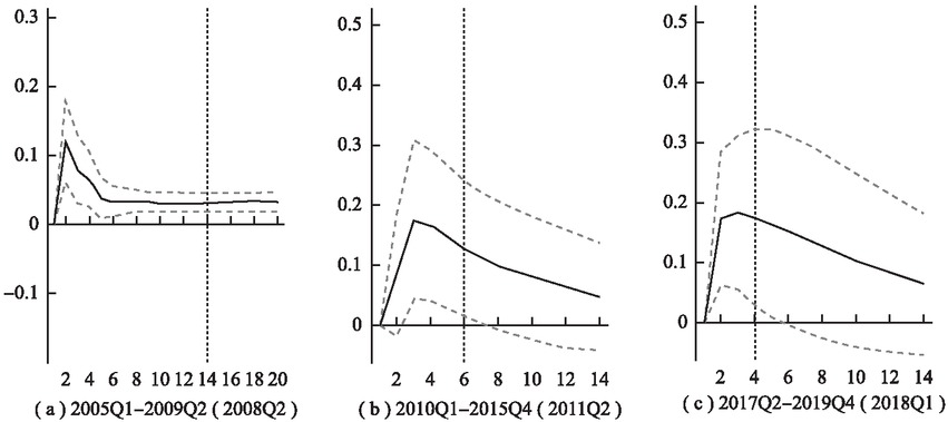 Figure 6 Impulse Responses of Output to Monetary Policy Shocks in the Stationary Fluctuation Stage
