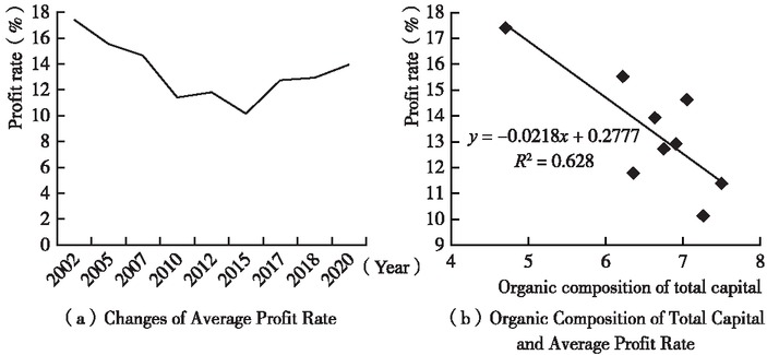 Figure 6 Relations between the Average Profit Rate and the Organic Composition of Capital