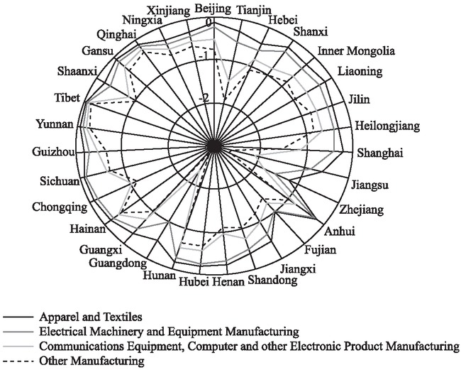 Figure 1 Provincial Distribution of GDP Losses Caused by Chain Interruption of Four Sectors in China and the US