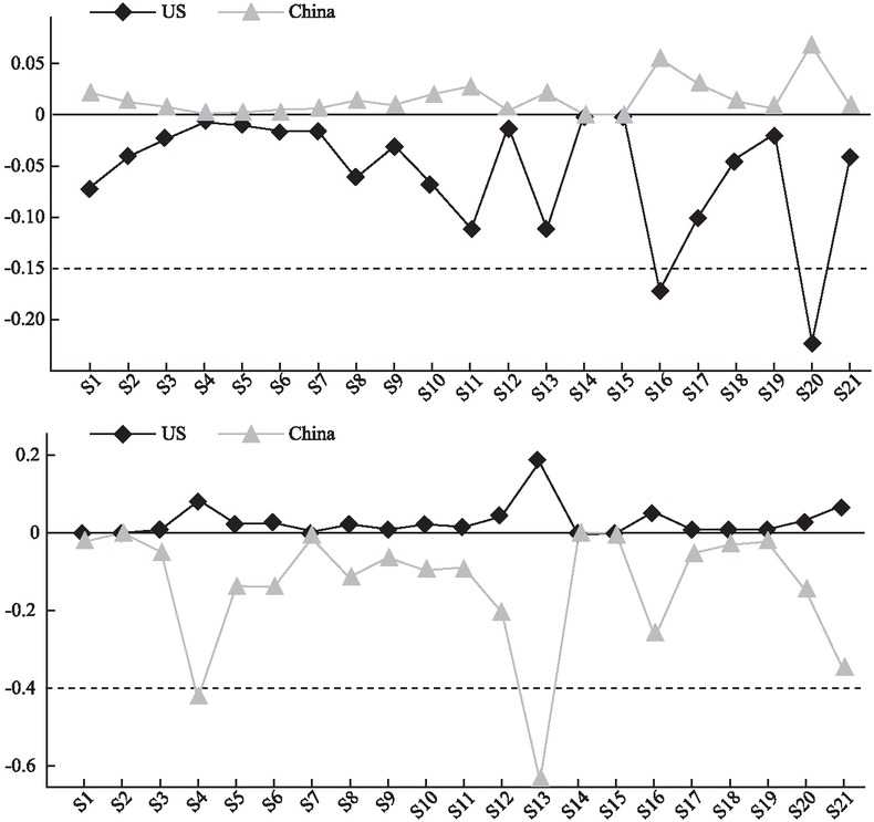 Figure 2 GDP Loss Ratio of China and the US due to Chain Interruption on the Supply Side (Top) and the Demand Side (Bottom)Note: The chain-interruption rate is set as 100%, with a 50% substitution rate, and the substitution is borne domestically and internationally by 0.5 each.