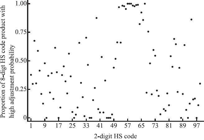 Figure 2 Proportion of Products with High Adjustment Probability