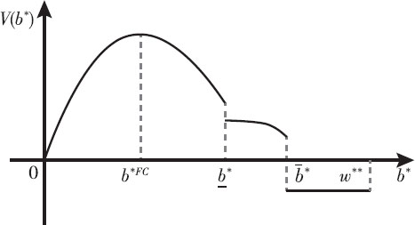 Figure 4 The Value Function Describes Case 1 of Proposition 6(b*FC < b*)