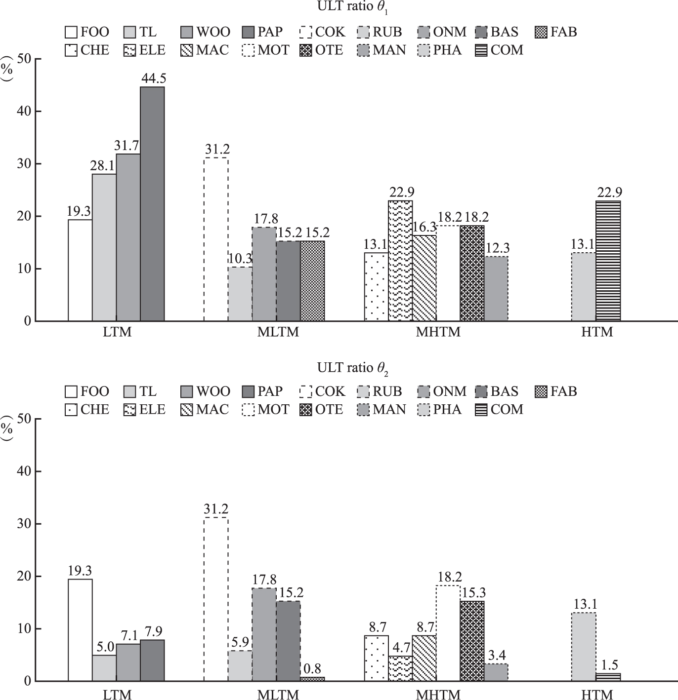 Figure 1 
Proportion of China’s Industrial Transfer to India in the Ultra-Long and Medium TermAccording to the OECD classification of R&D intensity (i.e., the proportion of R&D investment), the manufacturing industries can be divided into four categories: low-R&D intensity manufacturing (LTM), medium-low R&D intensity manufacturing (MLTM), medium-high R&D intensity manufacturing (MHTM) and high-tech manufacturing (HTM). The abbreviation of the industry is shown in the figure, and its correspondence with the full name of the industry is shown in Table 8 in SI available on the Website (SI).
