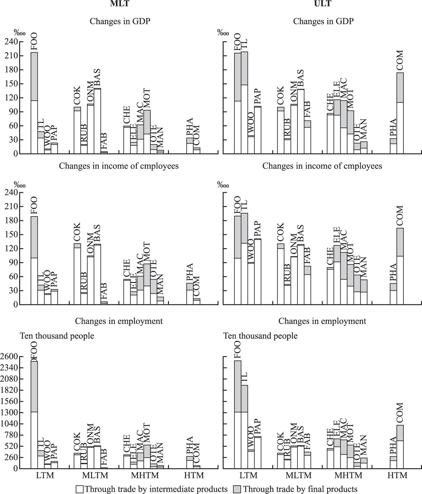 Figure 3 
The Impact of Industrial Transfers of Different Industries on China’s Economy in the Medium- and Long-term and Ultra-long-term
