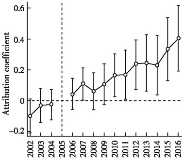 Figure 1 Dynamic Effect of the Target Responsibility System of Environmental Protection on the Number of Green Patents