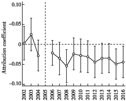 Figure 2 Dynamic Effect of the Target Responsibility System of Environmental Protection on the Quality of Green Patents