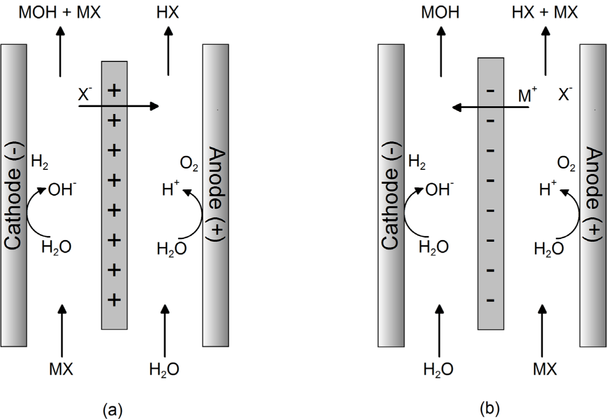 Ion-exchange membranes in chemical synthesis – a review