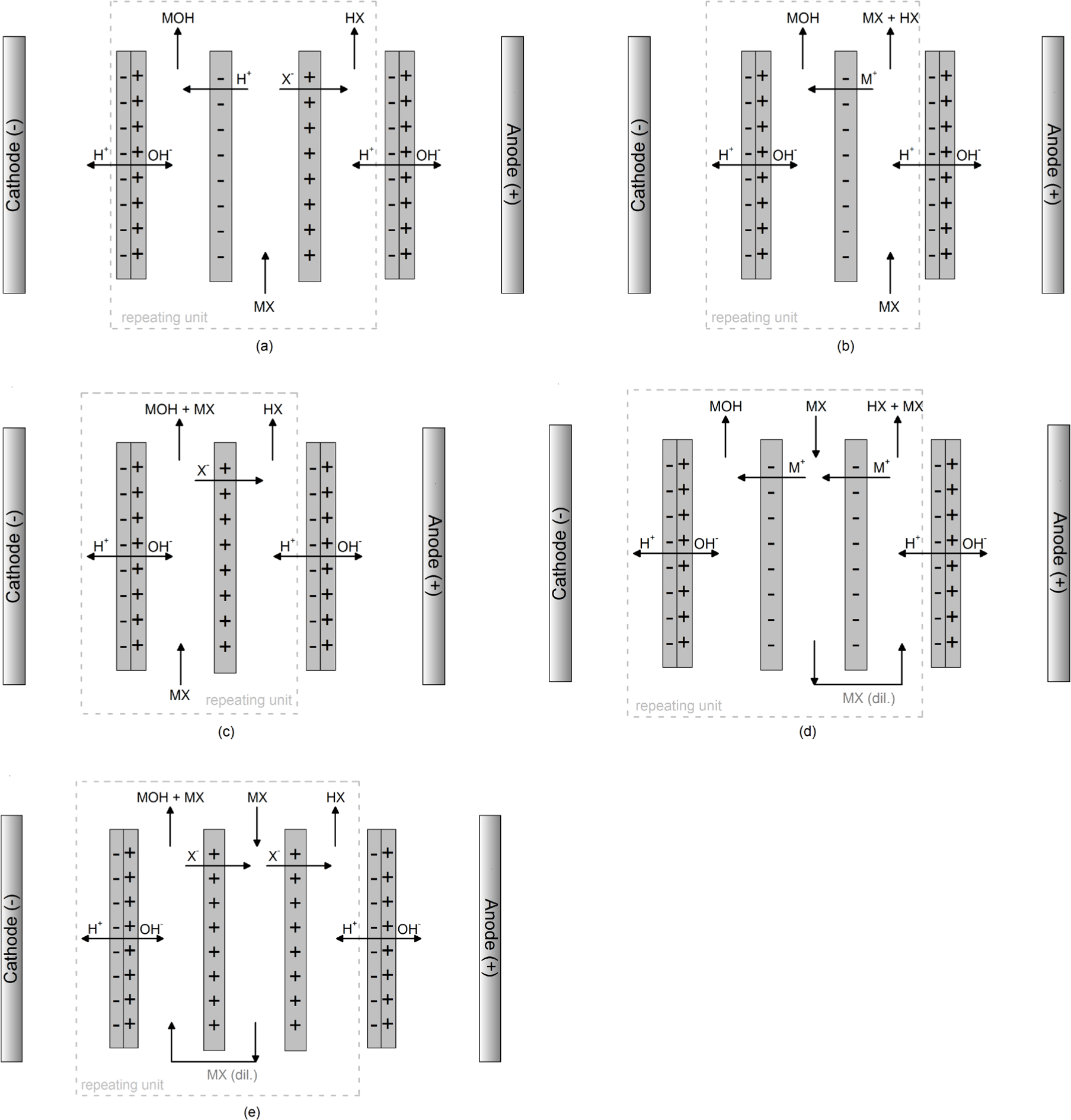 Figure 3 Schematic representation of bipolar membrane electrodialysis in a three-compartment (a), two-compartment (b, c) and high conversion (d, e) configuration.