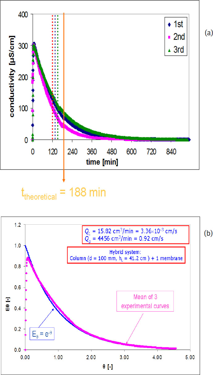 Figure 1 (a) Conductivity measurements and (b) RTD calculations in the hybrid cell; (L/D = 4) QL = 15.82 cm3 min-1, Qg = 4456 cm3 min-1, hL = 41.2 cm, τtheoretical = 188 min.