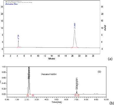 Figure 2 The detection of sitagliptin (SIT) in the presence of metformin (MET) on C8 columns; a) SIT (tR=21 min) and MET (tR=4.7 min) using a C8 column and isocratic elution [32] (reproduced with permission of Springer); b) SIT (tR=7.0 min) and MET (tR=2.0 min) using an UPLC C8 column and gradient elution [34].