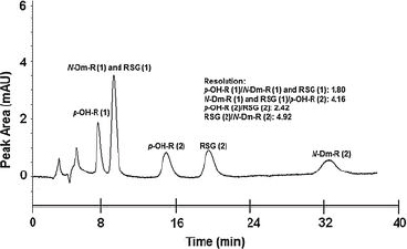 Figure 4 Separation of rosiglitazone (ROS=RSG) enantiomers and its metabolites (N-desmethyl ROS and OH-ROS) by a chiral HPLC method with UV detection [53] (reproduced with the permission of Springer).