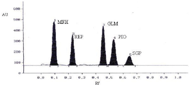 Figure 5 Separation of repaglinide (REP), pioglitazone (PIO) and sitagliptin (SIT=SGP) in the presence of metformin (MET=MFH) and sulfonylurea (SU=GLM) by a HPTLC method with dual run-dual wavelength systems [72] (reproduced with the permission of International Journal of Pharmacy and Pharmaceutical Sciences).