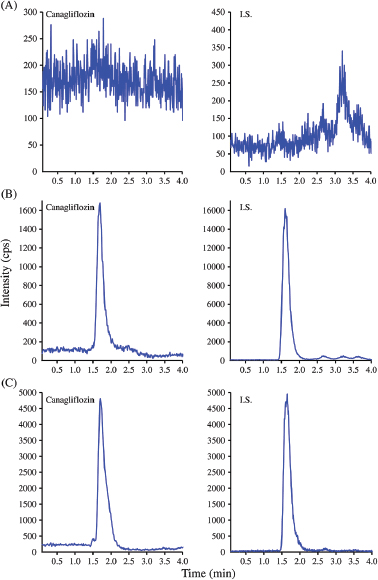 Figure 8 SIM chromatograms of canagliflozin (CAN); a) blank plasma, b) plasma spiked with CAN and IS, c) plasma sample obtained 1h after administration of CAN to rats [135] (reproduced with the permission of John Wiley and Sons).