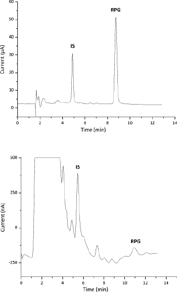 Figure 9 Separation of repaglinide (REP=RPG) and IS by a LC method with coloumetric detection; a) chromatogram of standard solutions, b) chromatogram of plasma sample after administration of REP [139] (reproduced with the permission of Elsevier).