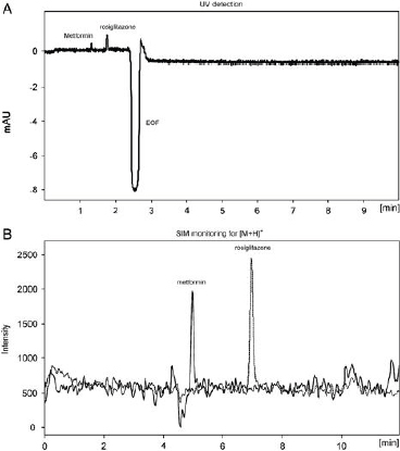 Figure 10 Electropherograms showing separation of rosiglitazone (ROS) and metformin (MET) by a CE method; a) UV detection, b) MS/ MS detection with SIM mode [128] (reproduced with the permission of John Wiley and Sons).