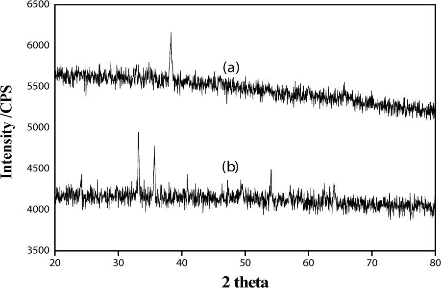 Figure 1 XRD graph of (a) Fe2O3 nano-powder and (b) micro-powder Fe2O3.