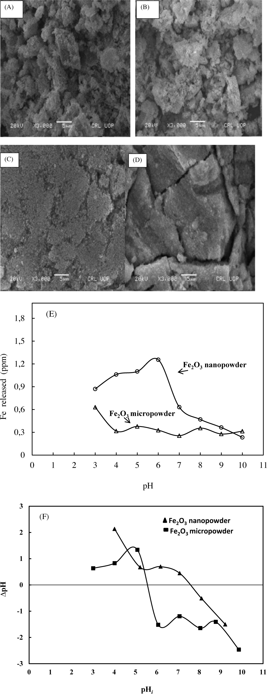 Figure 2 SEM images of micro-powder Fe2O3(A) Before and (B) After Cr(VI) adsorption. (C) SEMs of nano-powder Fe2O3 beforeand (D) After Cr(VI) adsorption (E) Dissolution plots and (F) PZC of iron oxides room temperature.